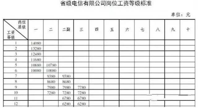 中國(guó)電信最新崗位級(jí)別詳解與指南