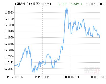 工銀信息產(chǎn)業(yè)基金最新凈值，時代的脈搏與投資者的焦點(diǎn)聚焦之處