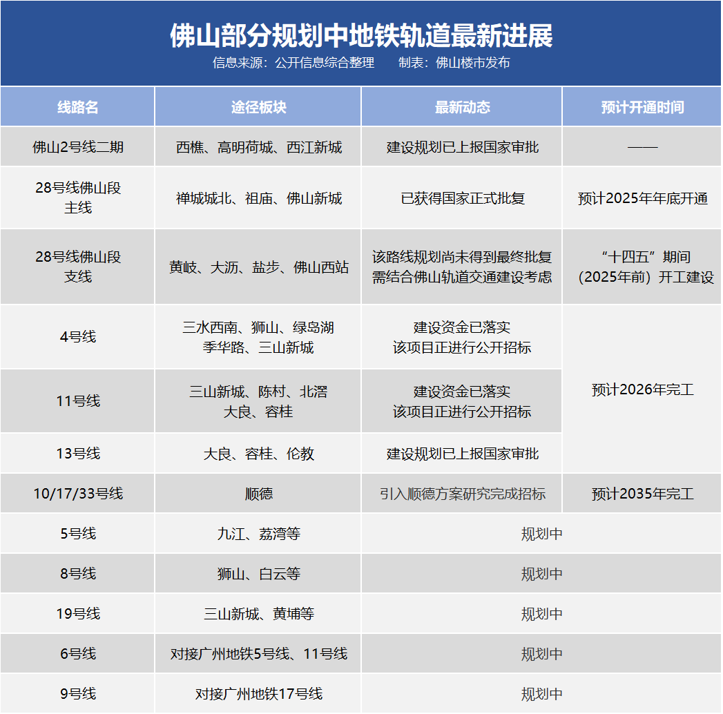 佛山地鐵8號線最新進(jìn)展與動態(tài)更新????