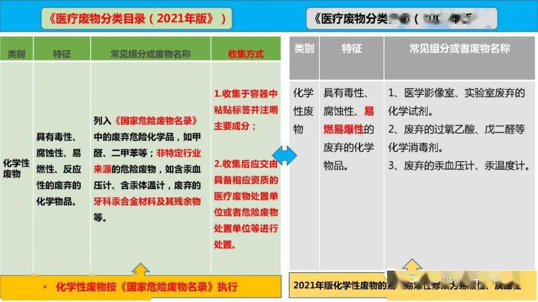 醫(yī)療廢物分類目錄最新,醫(yī)療廢物分類目錄最新??你了解了嗎？