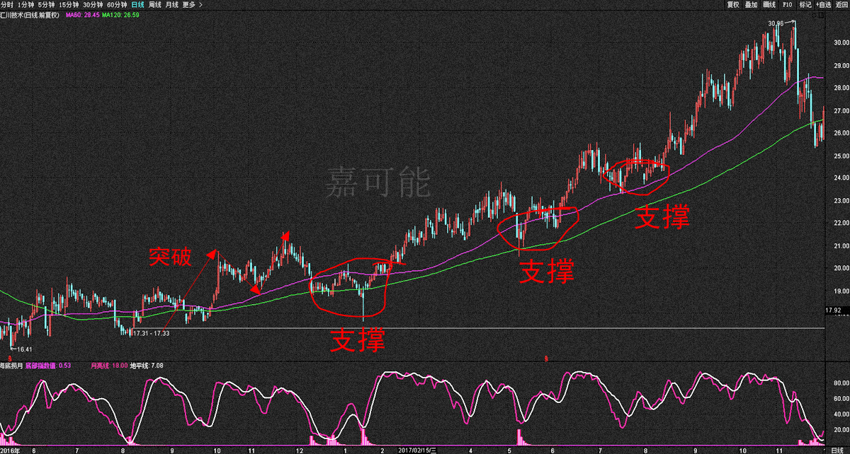 高科技產(chǎn)品引領(lǐng)投資潮流，股票MA與科技重塑生活體驗(yàn)